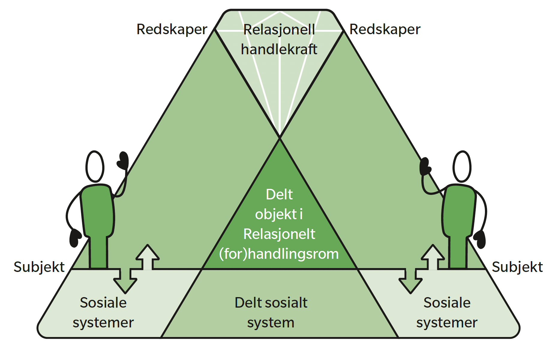 En illustrasjon som viser modell for tverrfaglig samarbeid